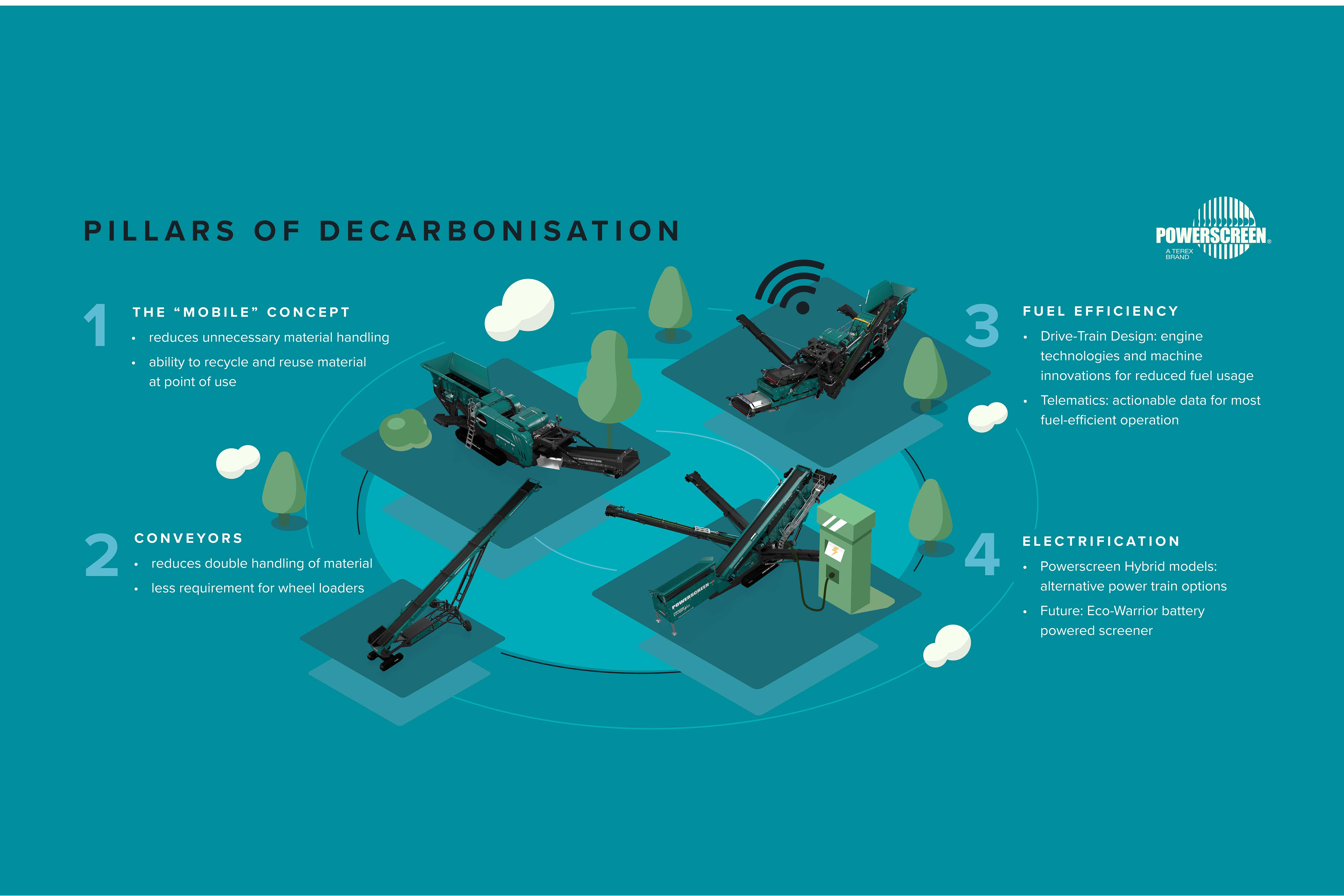 Powerscreen Decarbonisation Strategy